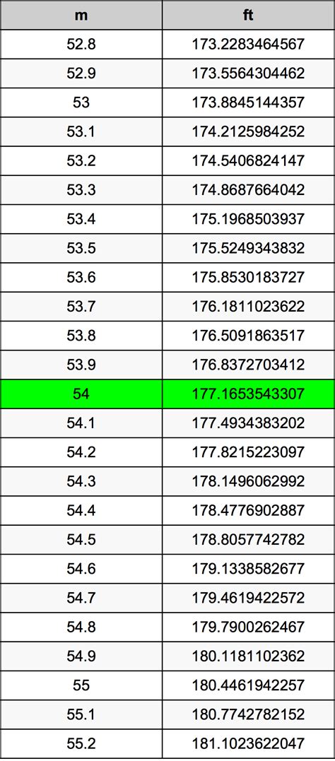 Convertir 1.92 mètres en pieds